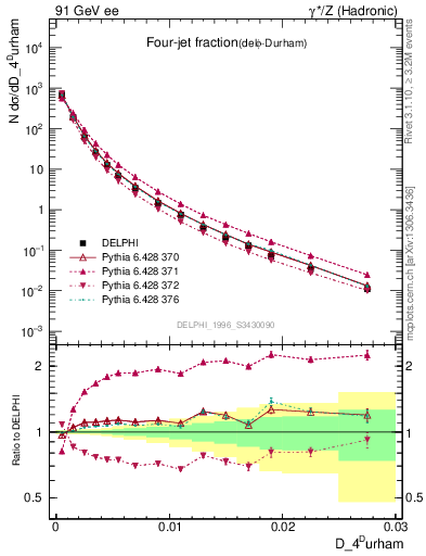 Plot of rate-4jet in 91 GeV ee collisions