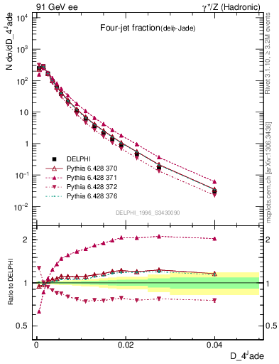 Plot of rate-4jet in 91 GeV ee collisions