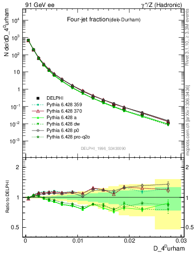 Plot of rate-4jet in 91 GeV ee collisions