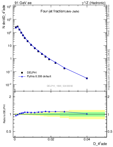 Plot of rate-4jet in 91 GeV ee collisions