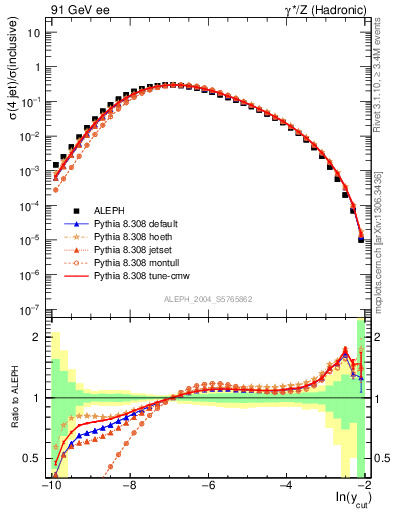 Plot of rate-4jet in 91 GeV ee collisions