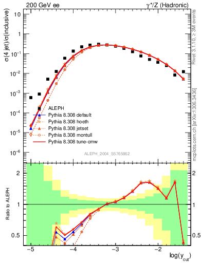 Plot of rate-4jet in 200 GeV ee collisions