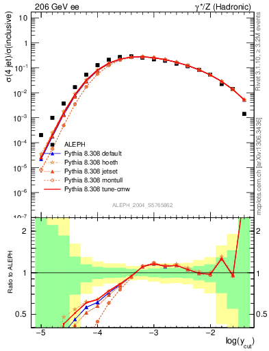 Plot of rate-4jet in 206 GeV ee collisions