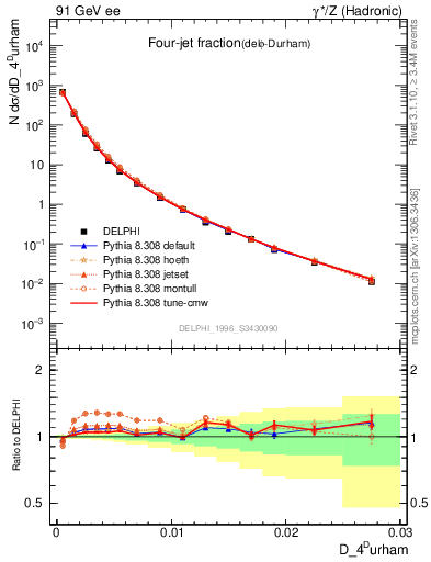 Plot of rate-4jet in 91 GeV ee collisions