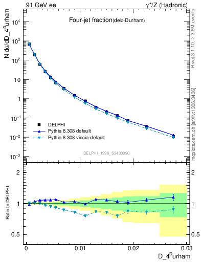 Plot of rate-4jet in 91 GeV ee collisions