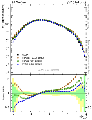 Plot of rate-4jet in 91 GeV ee collisions