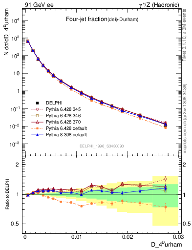 Plot of rate-4jet in 91 GeV ee collisions