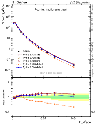 Plot of rate-4jet in 91 GeV ee collisions