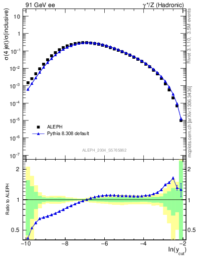 Plot of rate-4jet in 91 GeV ee collisions