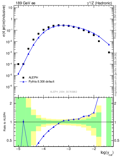 Plot of rate-4jet in 189 GeV ee collisions