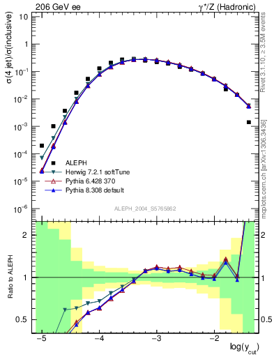 Plot of rate-4jet in 206 GeV ee collisions