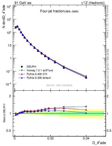 Plot of rate-4jet in 91 GeV ee collisions