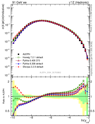 Plot of rate-4jet in 91 GeV ee collisions