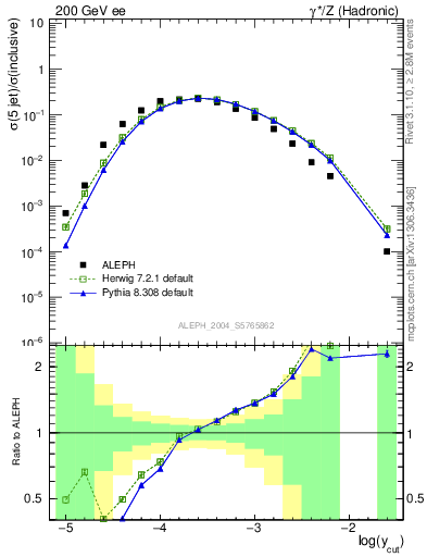 Plot of rate-5jet in 200 GeV ee collisions