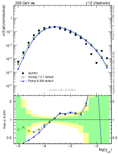 Plot of rate-5jet in 206 GeV ee collisions