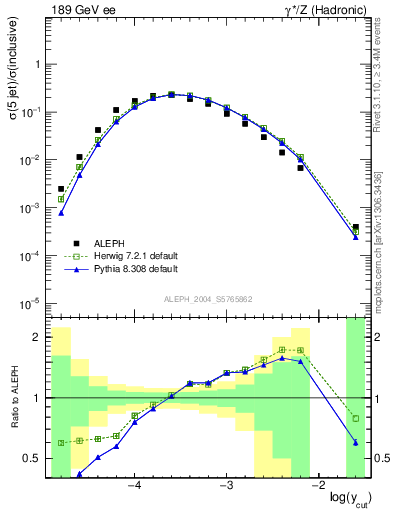 Plot of rate-5jet in 189 GeV ee collisions