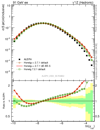 Plot of rate-5jet in 91 GeV ee collisions