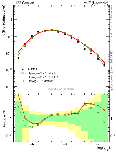 Plot of rate-5jet in 133 GeV ee collisions