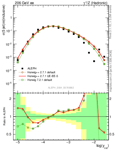 Plot of rate-5jet in 206 GeV ee collisions