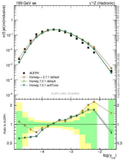 Plot of rate-5jet in 189 GeV ee collisions