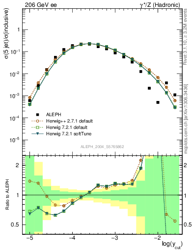 Plot of rate-5jet in 206 GeV ee collisions