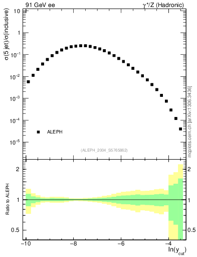 Plot of rate-5jet in 91 GeV ee collisions