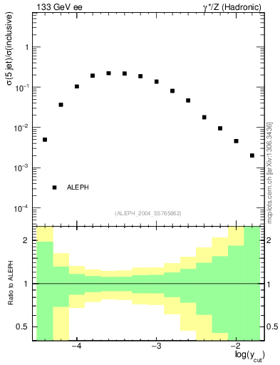 Plot of rate-5jet in 133 GeV ee collisions