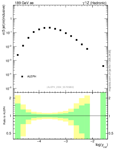 Plot of rate-5jet in 189 GeV ee collisions