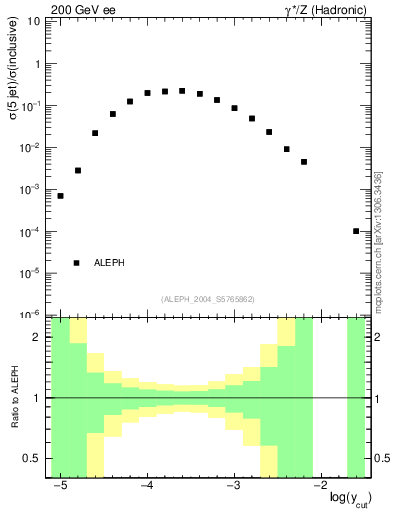 Plot of rate-5jet in 200 GeV ee collisions