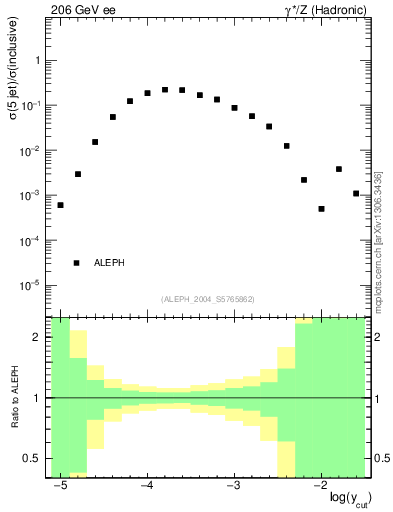 Plot of rate-5jet in 206 GeV ee collisions