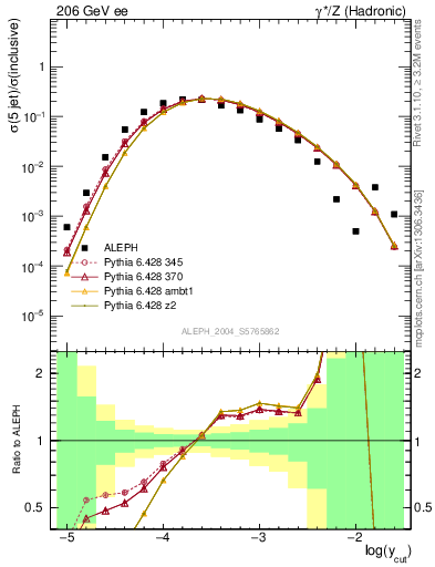 Plot of rate-5jet in 206 GeV ee collisions