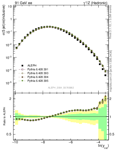 Plot of rate-5jet in 91 GeV ee collisions