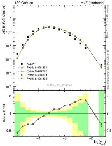 Plot of rate-5jet in 189 GeV ee collisions