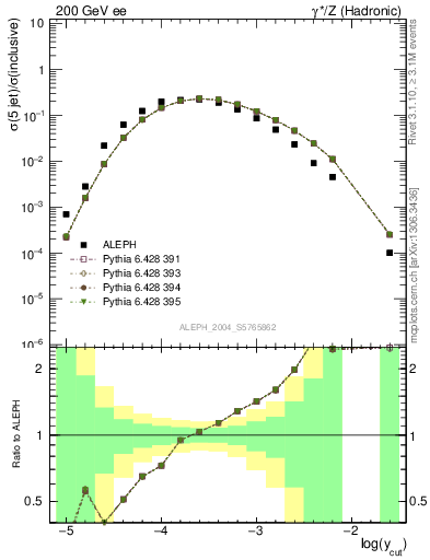 Plot of rate-5jet in 200 GeV ee collisions