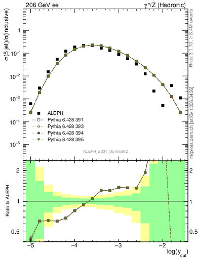 Plot of rate-5jet in 206 GeV ee collisions