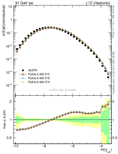 Plot of rate-5jet in 91 GeV ee collisions