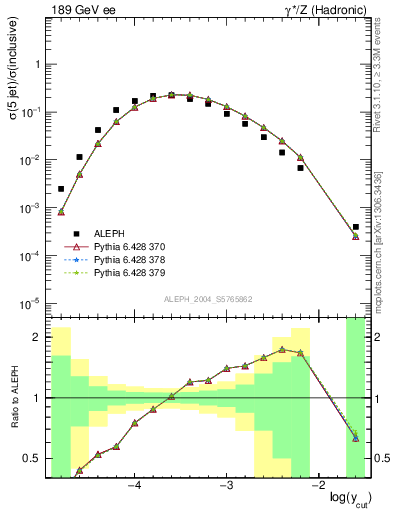 Plot of rate-5jet in 189 GeV ee collisions