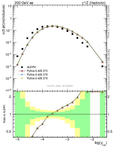 Plot of rate-5jet in 200 GeV ee collisions