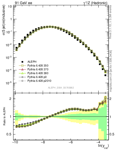 Plot of rate-5jet in 91 GeV ee collisions