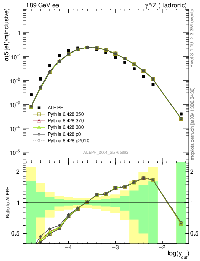 Plot of rate-5jet in 189 GeV ee collisions