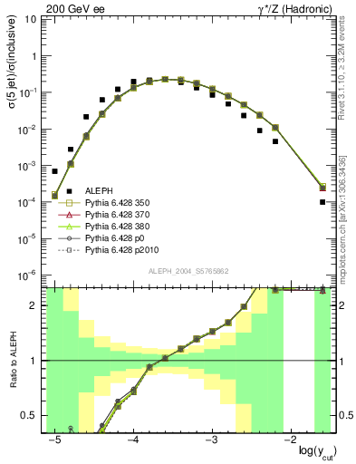 Plot of rate-5jet in 200 GeV ee collisions