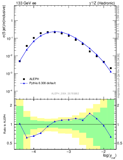 Plot of rate-5jet in 133 GeV ee collisions