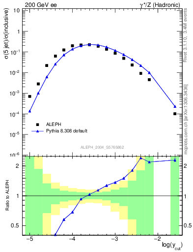 Plot of rate-5jet in 200 GeV ee collisions