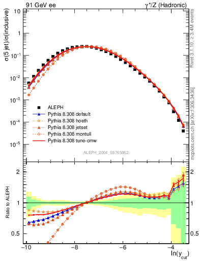 Plot of rate-5jet in 91 GeV ee collisions