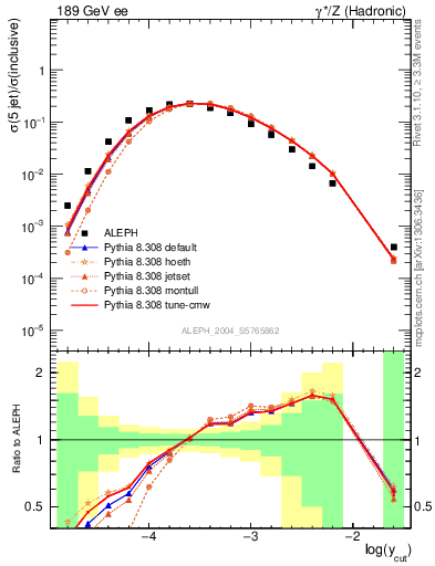 Plot of rate-5jet in 189 GeV ee collisions