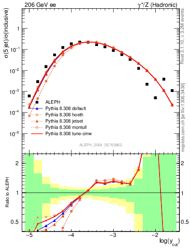 Plot of rate-5jet in 206 GeV ee collisions