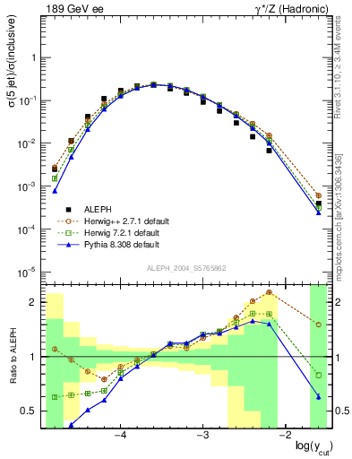 Plot of rate-5jet in 189 GeV ee collisions