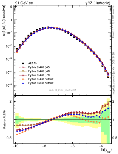 Plot of rate-5jet in 91 GeV ee collisions