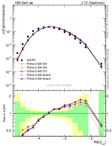 Plot of rate-5jet in 189 GeV ee collisions