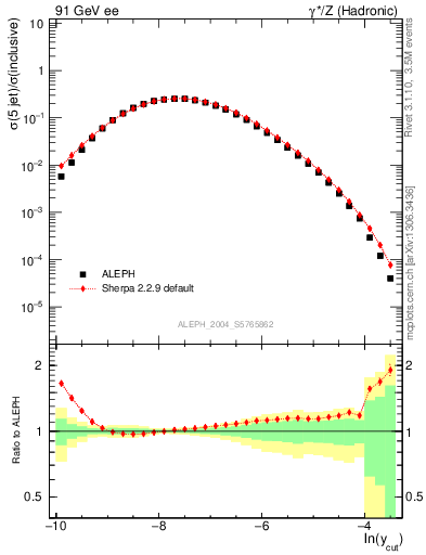 Plot of rate-5jet in 91 GeV ee collisions